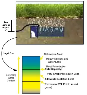 sensor soil